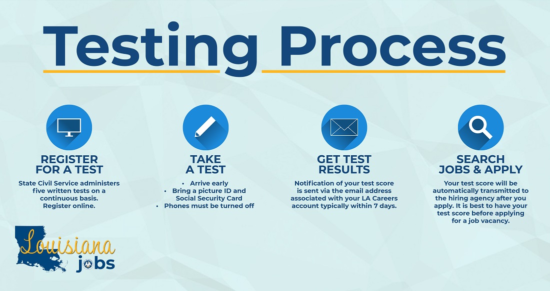 Testing Process